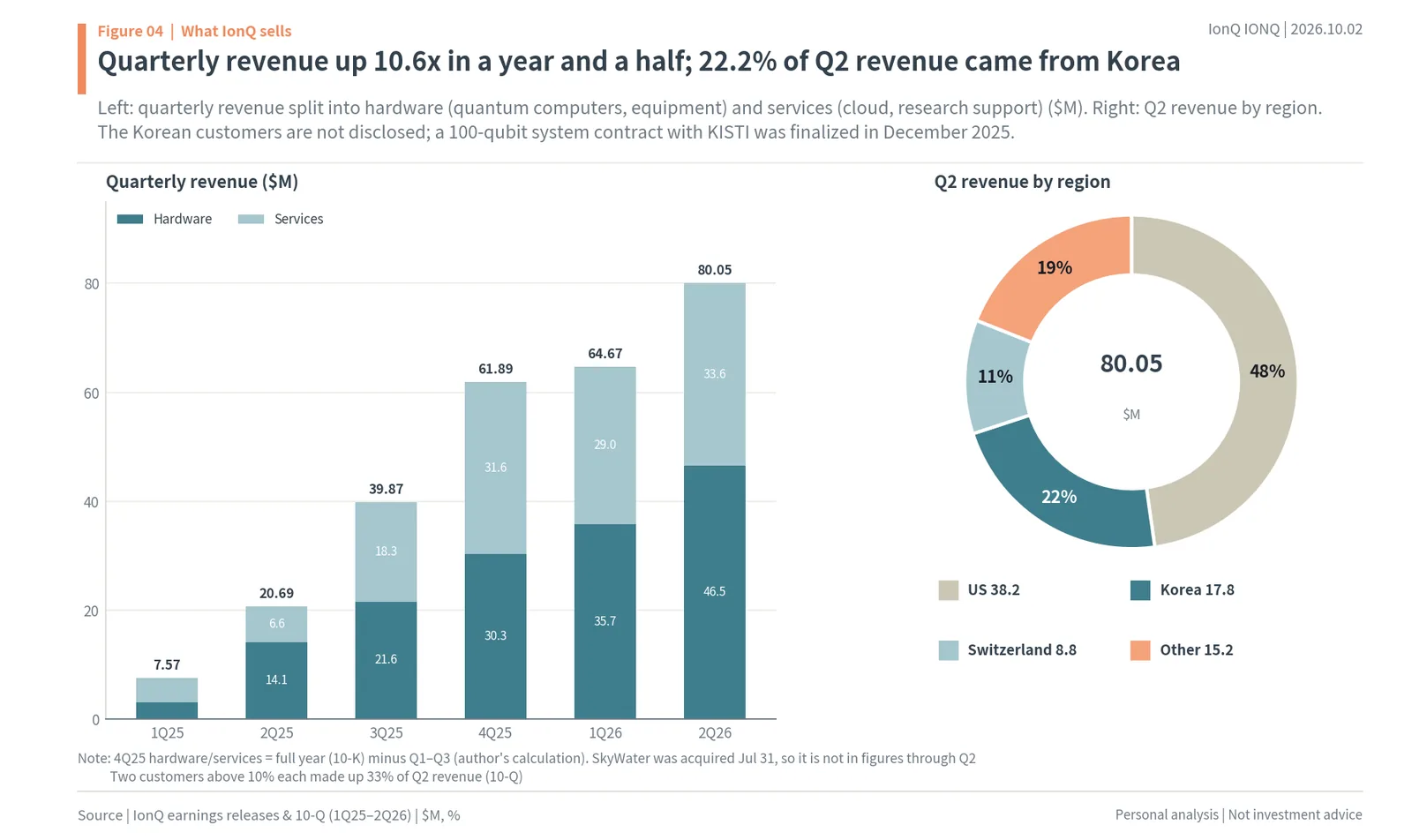 IonQ quarterly revenue split into hardware and services from Q1 2025 to Q2 2026, and the Q2 2026 regional mix with South Korea at 22.2%