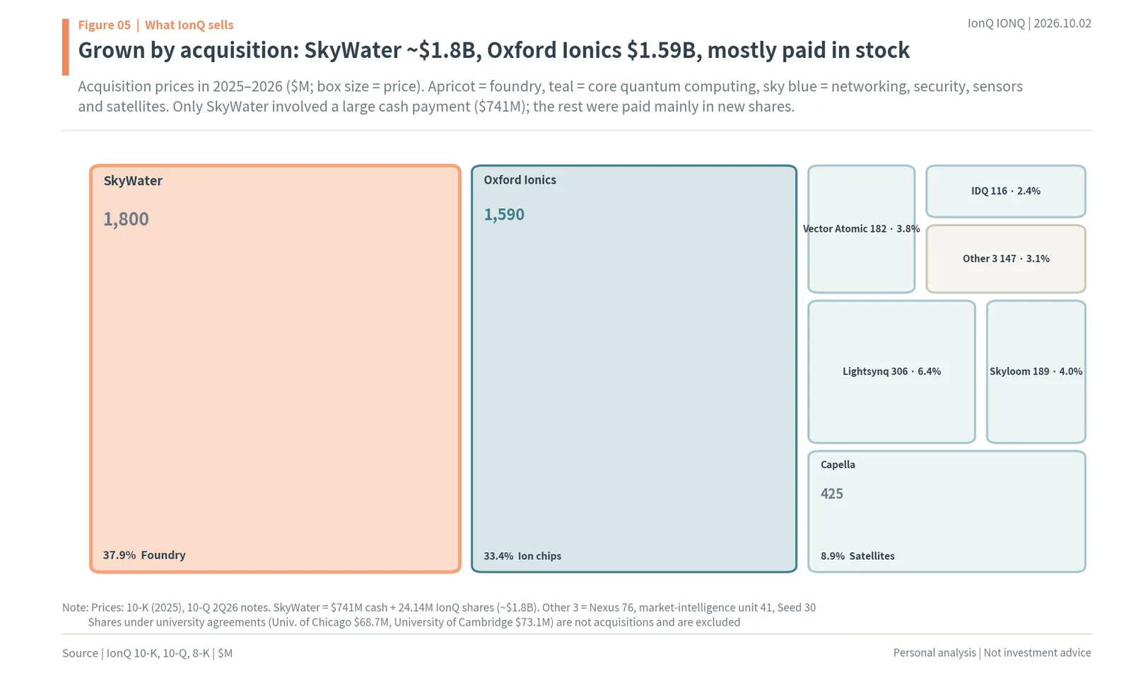IonQ acquisitions by consideration: SkyWater about $1.8B, Oxford Ionics $1.59B, Capella, Lightsynq, Skyloom, Vector Atomic and IDQ