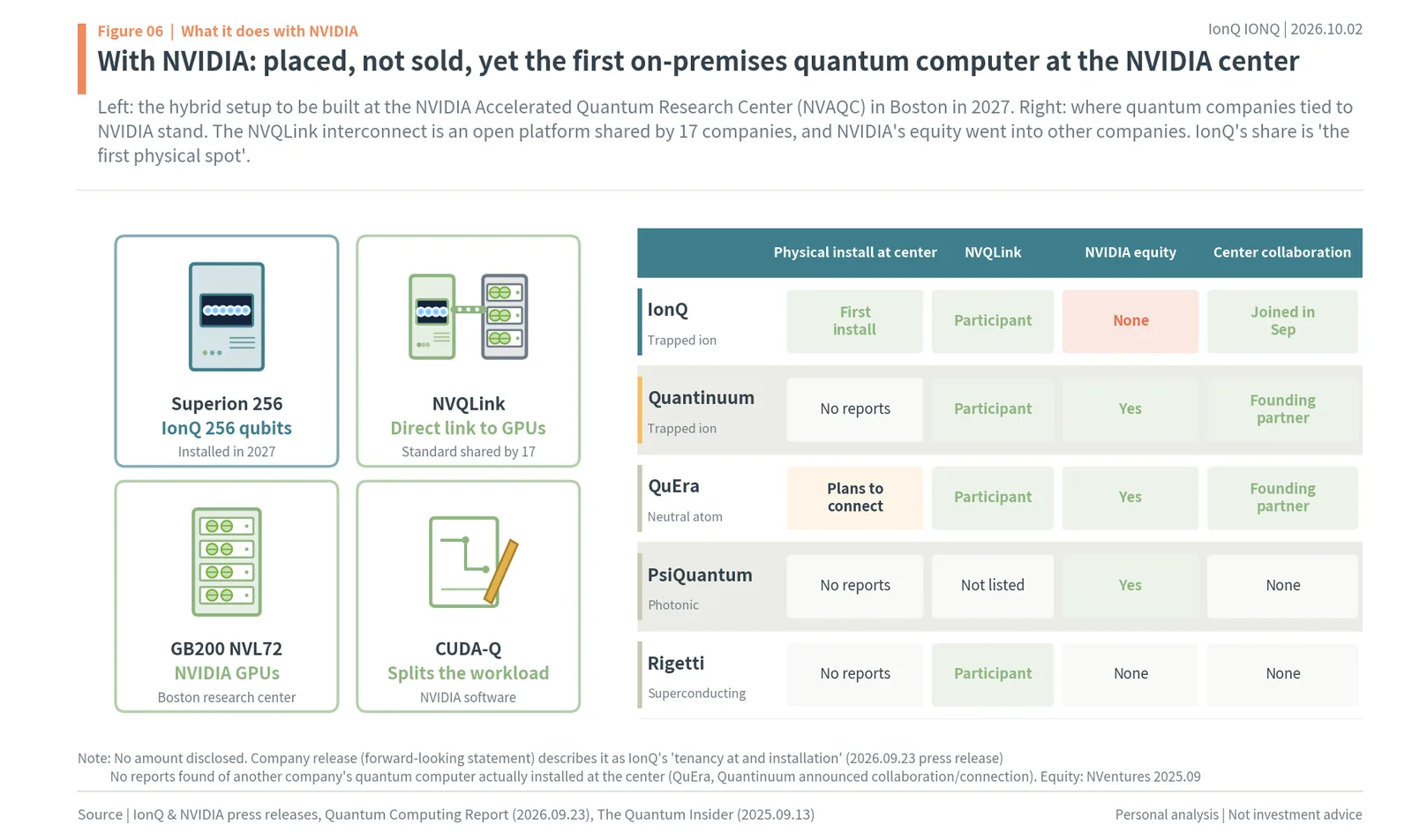 IonQ Superion 256 linked to NVIDIA GB200 NVL72 over NVQLink with CUDA-Q at NVAQC, and how NVIDIA is tied to IonQ, Quantinuum, QuEra, PsiQuantum and Rigetti