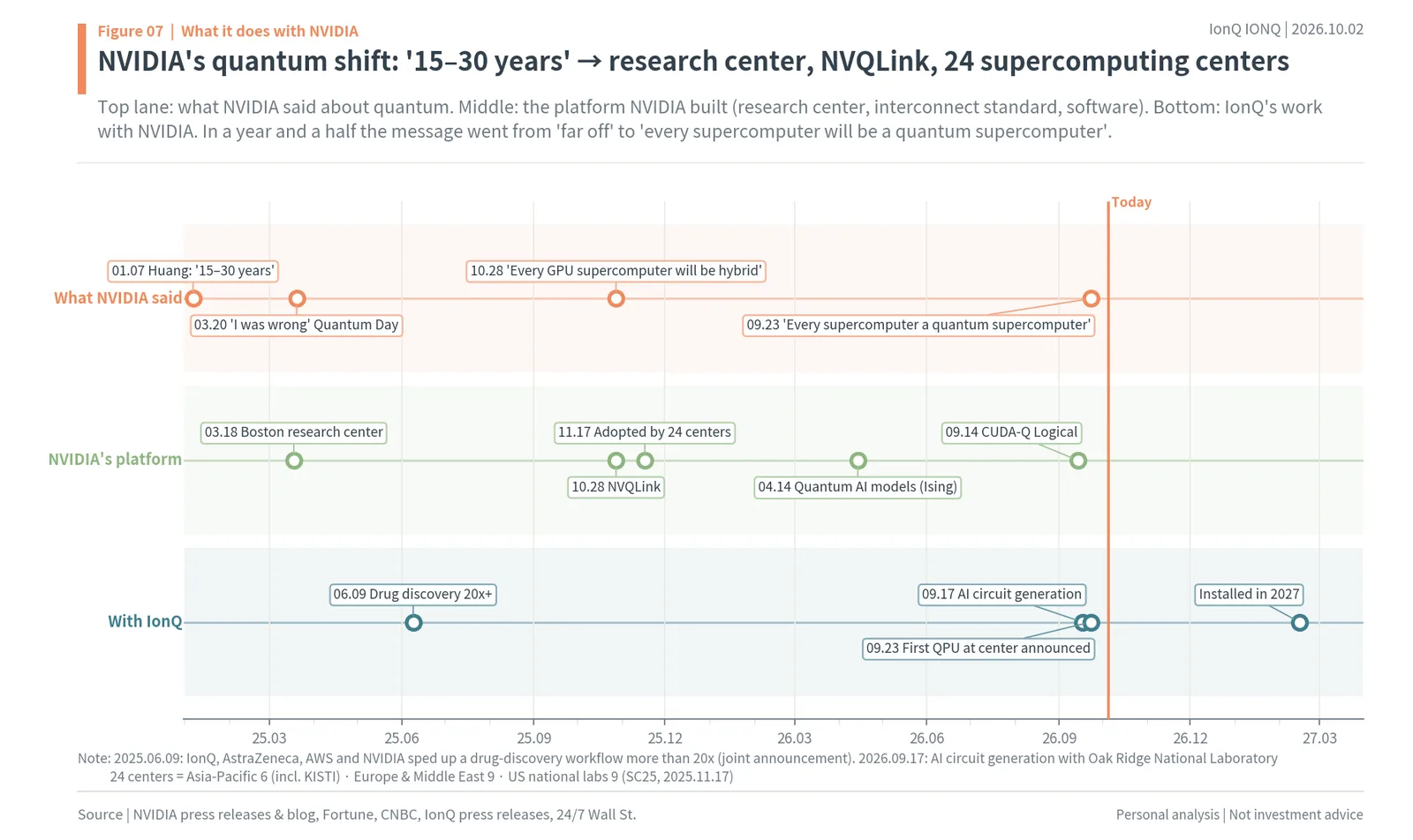 Timeline of NVIDIA's quantum strategy from Jensen Huang's 15-to-30-years remark to NVAQC, NVQLink, 24 adopting centers and IonQ's first QPU