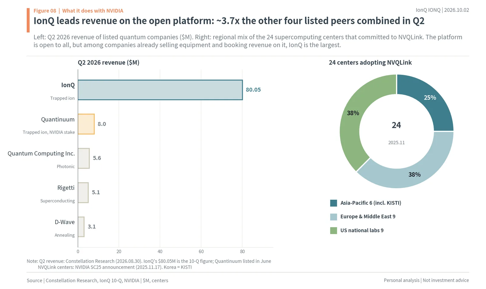Q2 2026 revenue of listed quantum companies with IonQ far ahead, and the 24 supercomputing centers adopting NVQLink by region