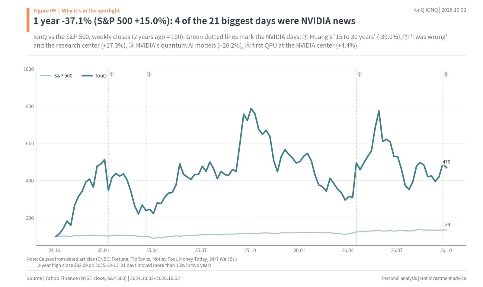 IonQ two-year stock price versus the S&P 500 with NVIDIA news days marked
