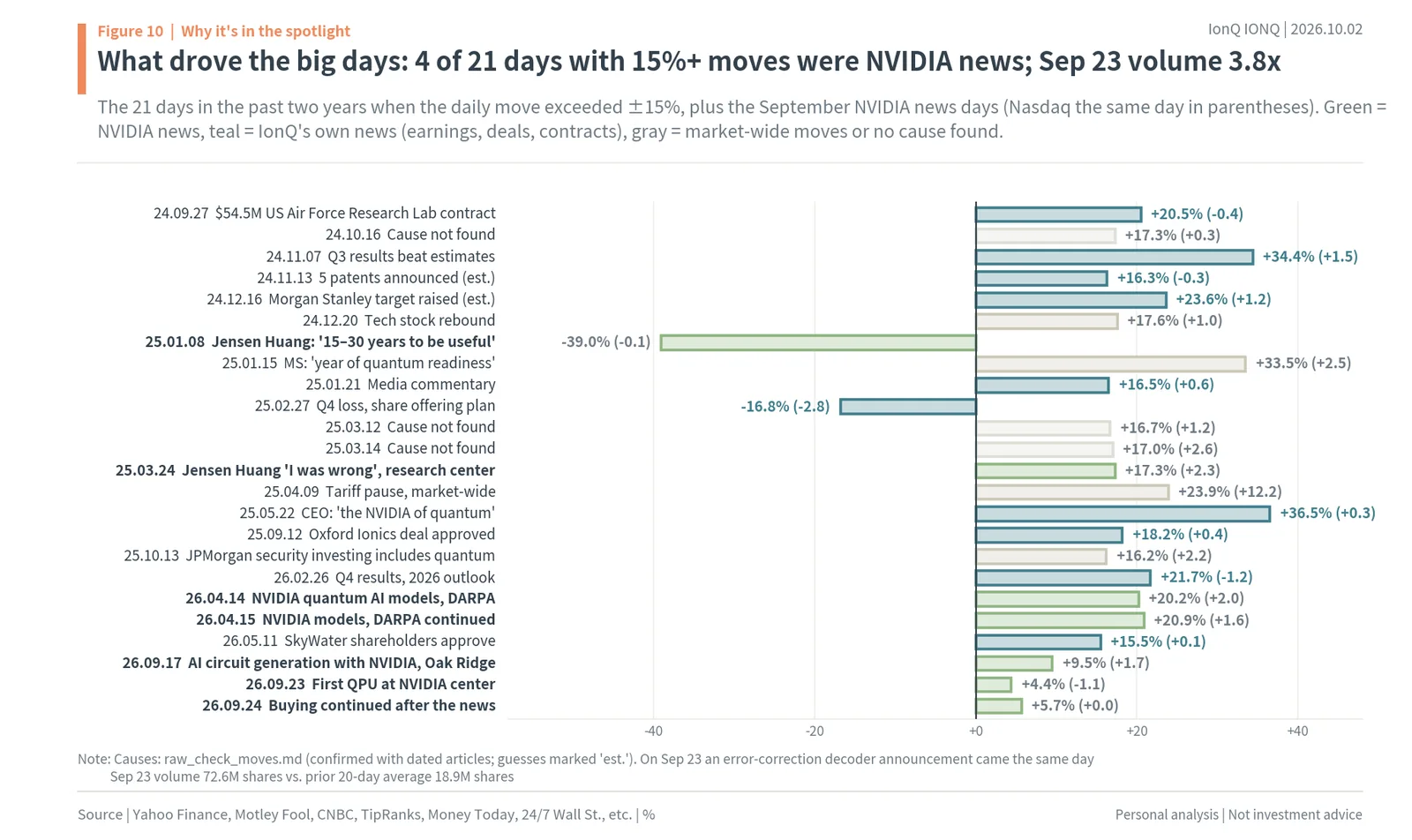 IonQ's biggest daily moves over two years and their causes, with NVIDIA news days highlighted