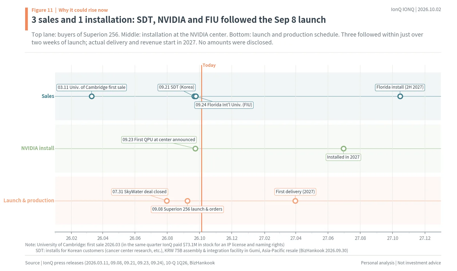 Timeline of Superion 256 placements: University of Cambridge, SDT Korea, NVIDIA NVAQC and Florida International University
