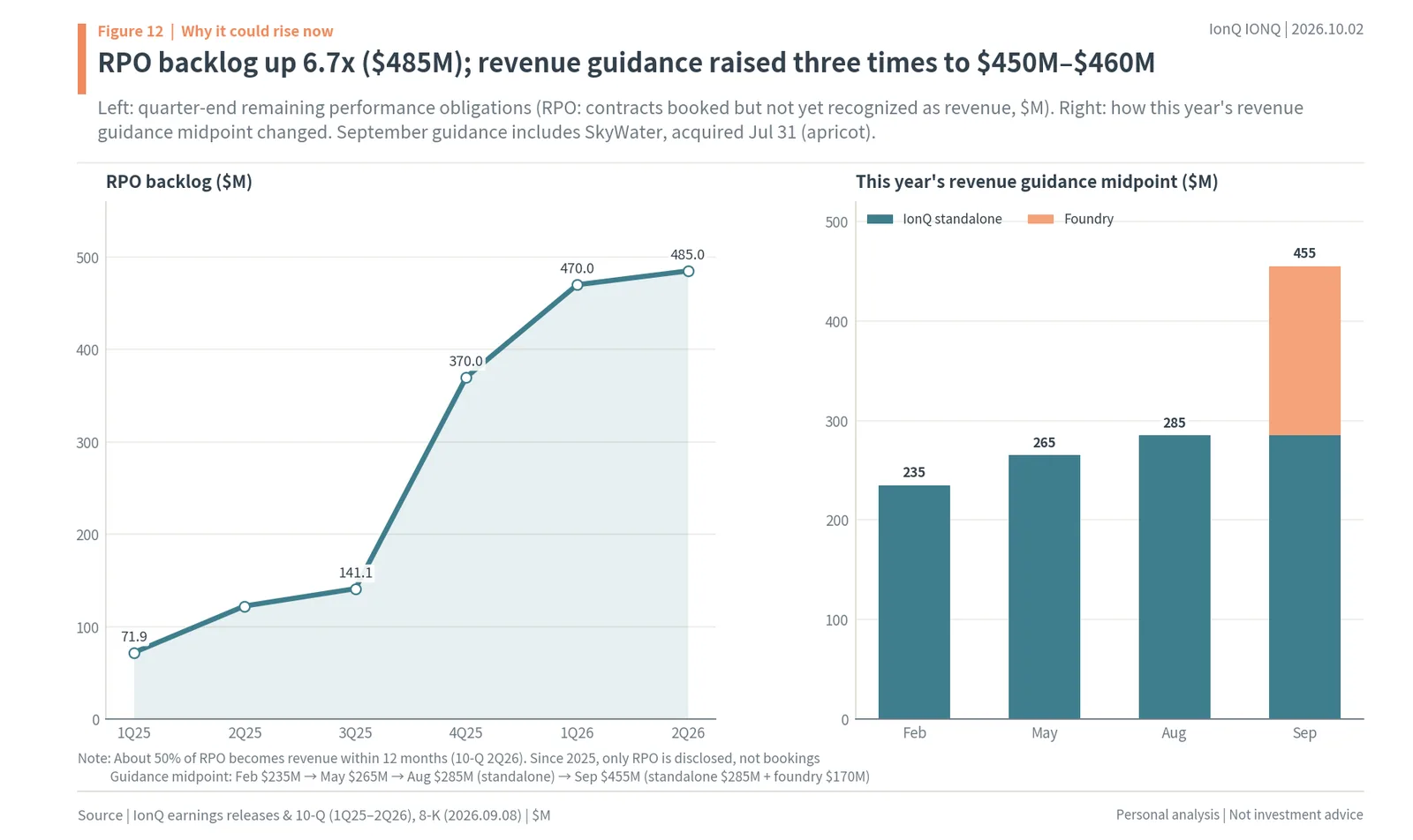 IonQ remaining performance obligations rising 6.7x to $485M and 2026 revenue guidance raised to $450M-$460M