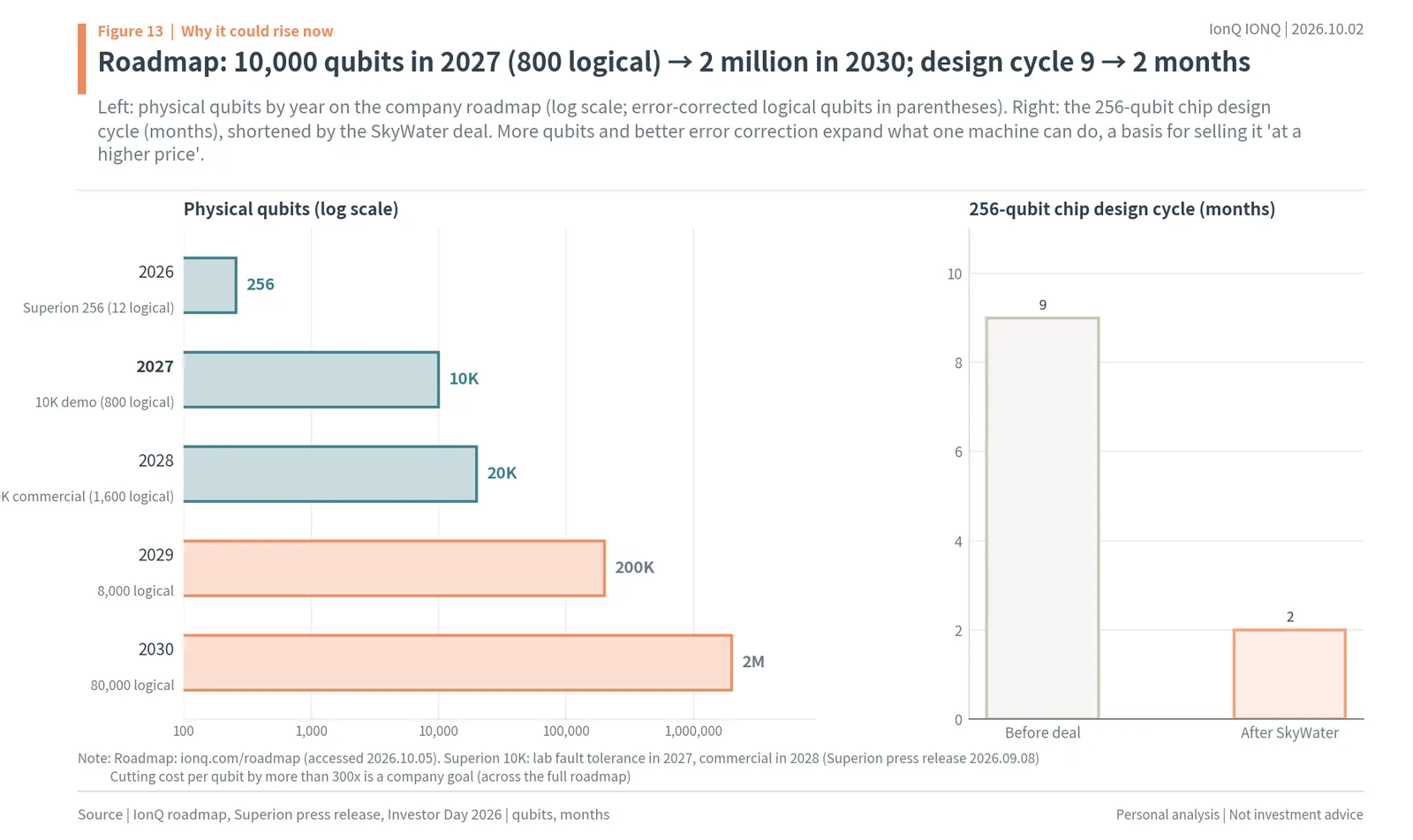 IonQ roadmap from 256 qubits in 2026 to 10,000 in 2027 and 2 million in 2030, and the chip design cycle cut from 9 to 2 months