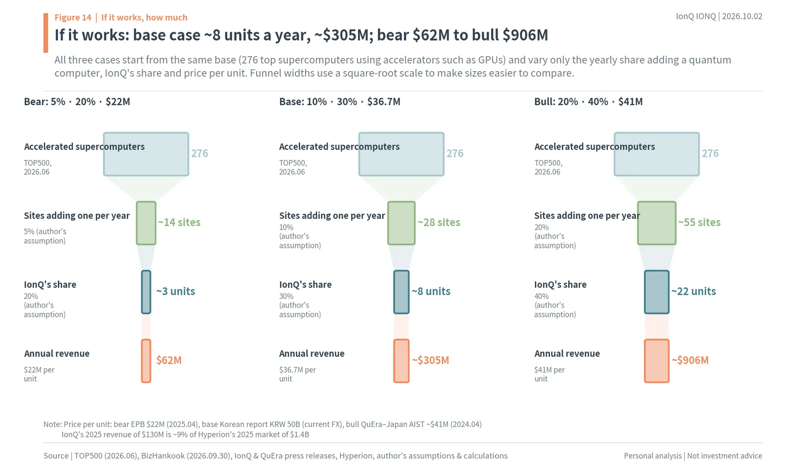 Three-step funnel sizing IonQ's revenue from quantum computers next to GPU supercomputers in bear, base and bull cases