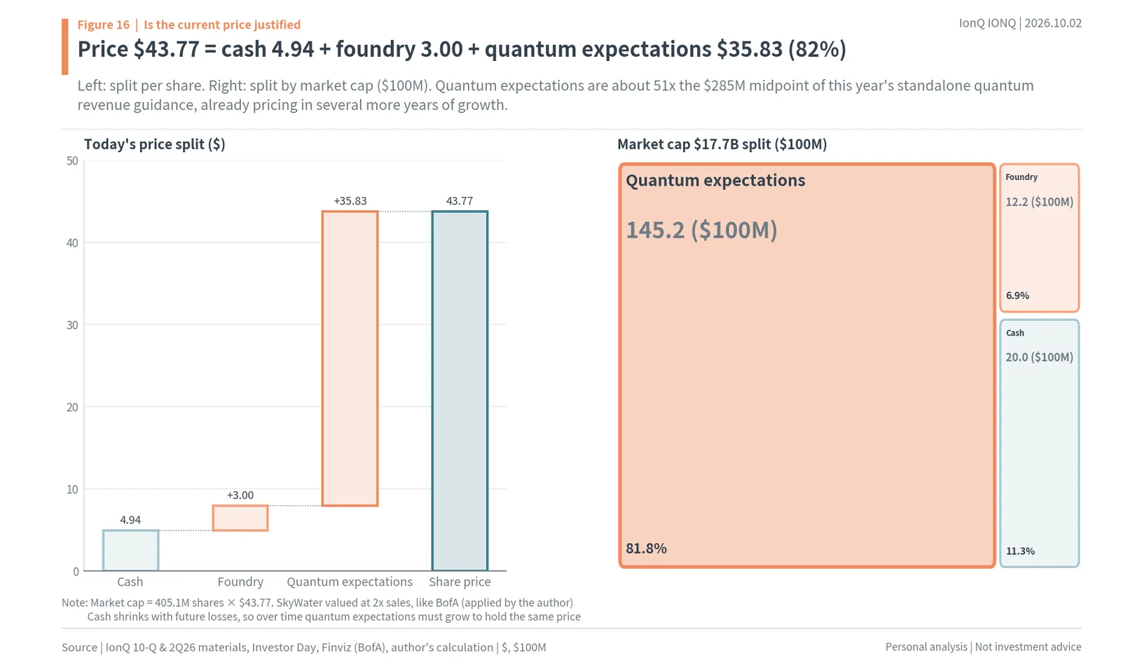 IonQ share price broken into cash, SkyWater foundry and quantum expectations