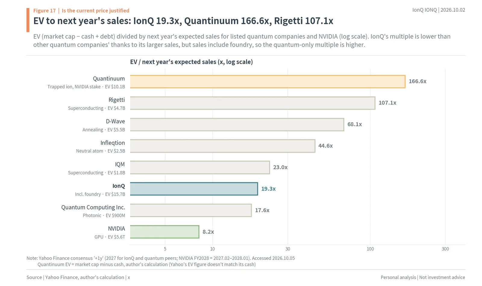 EV to next year's revenue for IonQ, Quantinuum, Rigetti, D-Wave, Infleqtion, IQM, Quantum Computing Inc. and NVIDIA