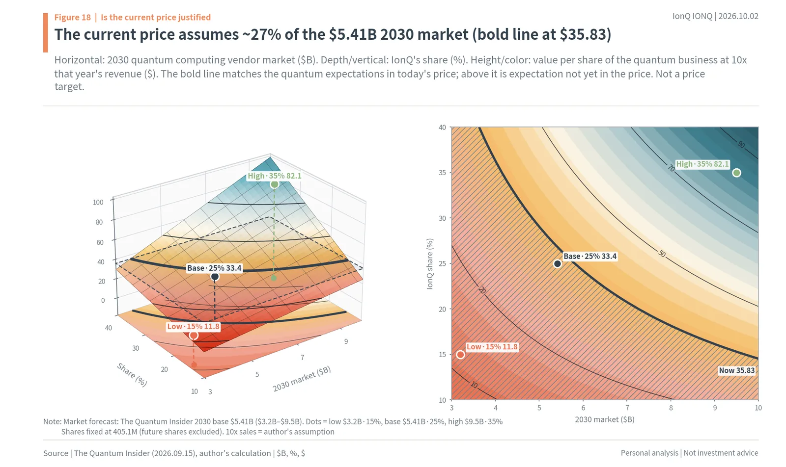 Surface of IonQ quantum value per share by 2030 market size and market share, with today's price as a contour line