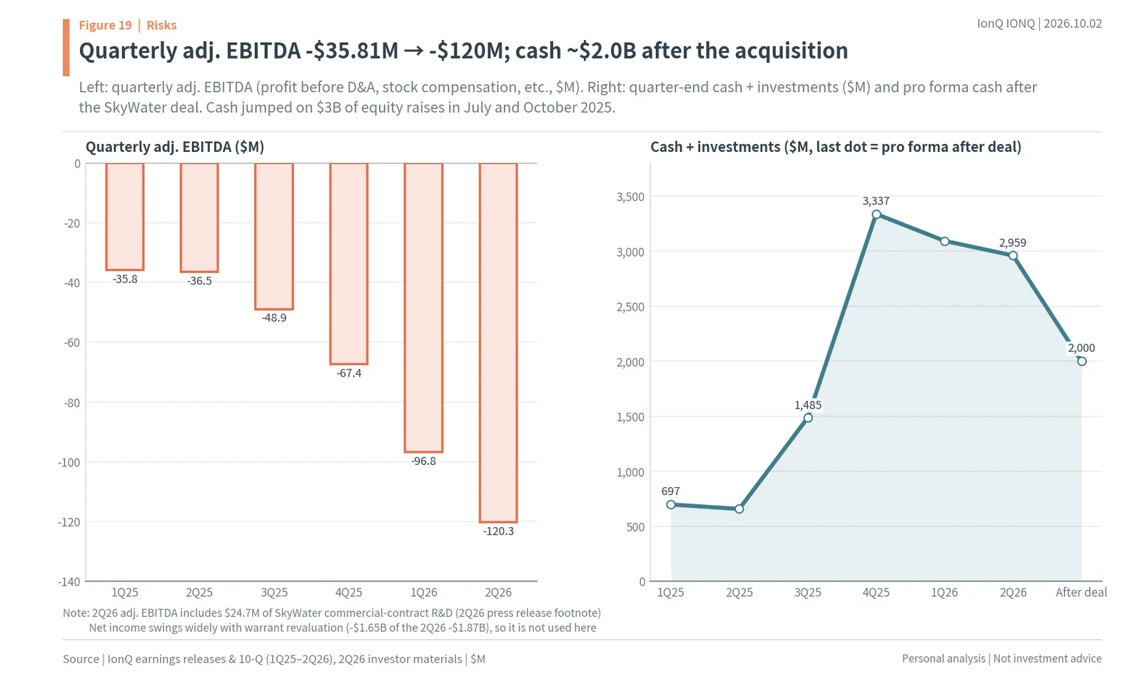 IonQ quarterly adjusted EBITDA losses and cash and investments