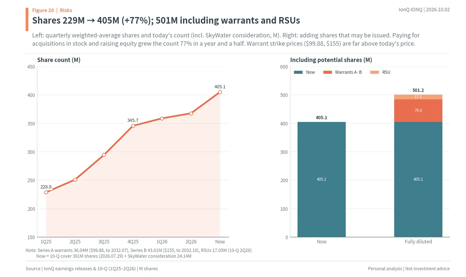 IonQ share count rising 77% and potential dilution from warrants and RSUs