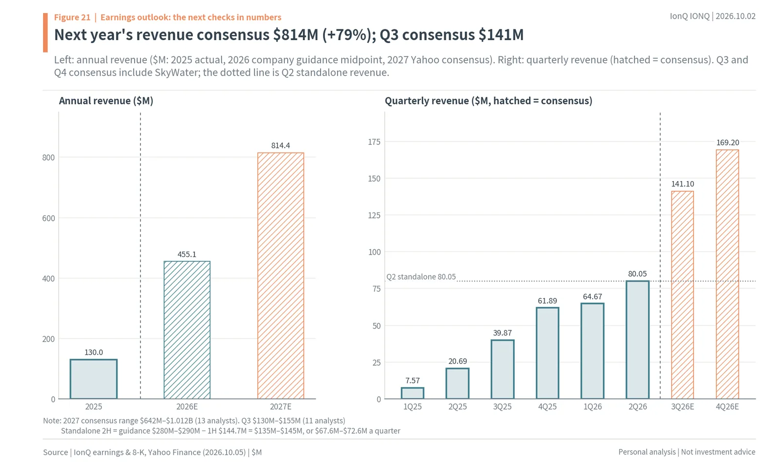 IonQ annual revenue 2025-2027 and quarterly revenue with Q3 and Q4 2026 consensus