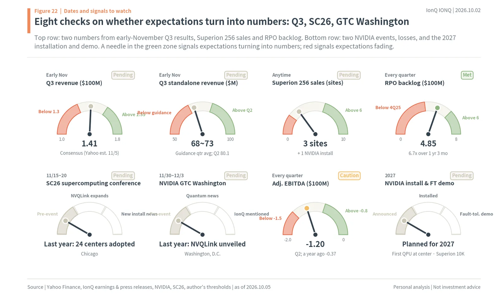 Eight gauges to watch for IonQ: Q3 revenue, standalone revenue, Superion sales, RPO, SC26, NVIDIA GTC, adjusted EBITDA and 2027 milestones