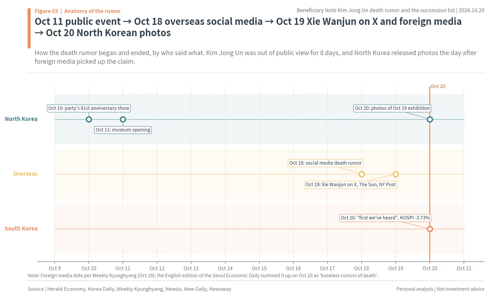 Timeline of the October 2026 Kim Jong Un death rumor in North Korean media, overseas media and South Korea, from October 10 to October 20