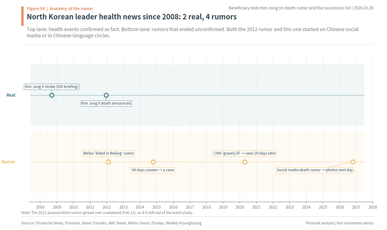 North Korean leader health news since 2008: two real events and four rumors