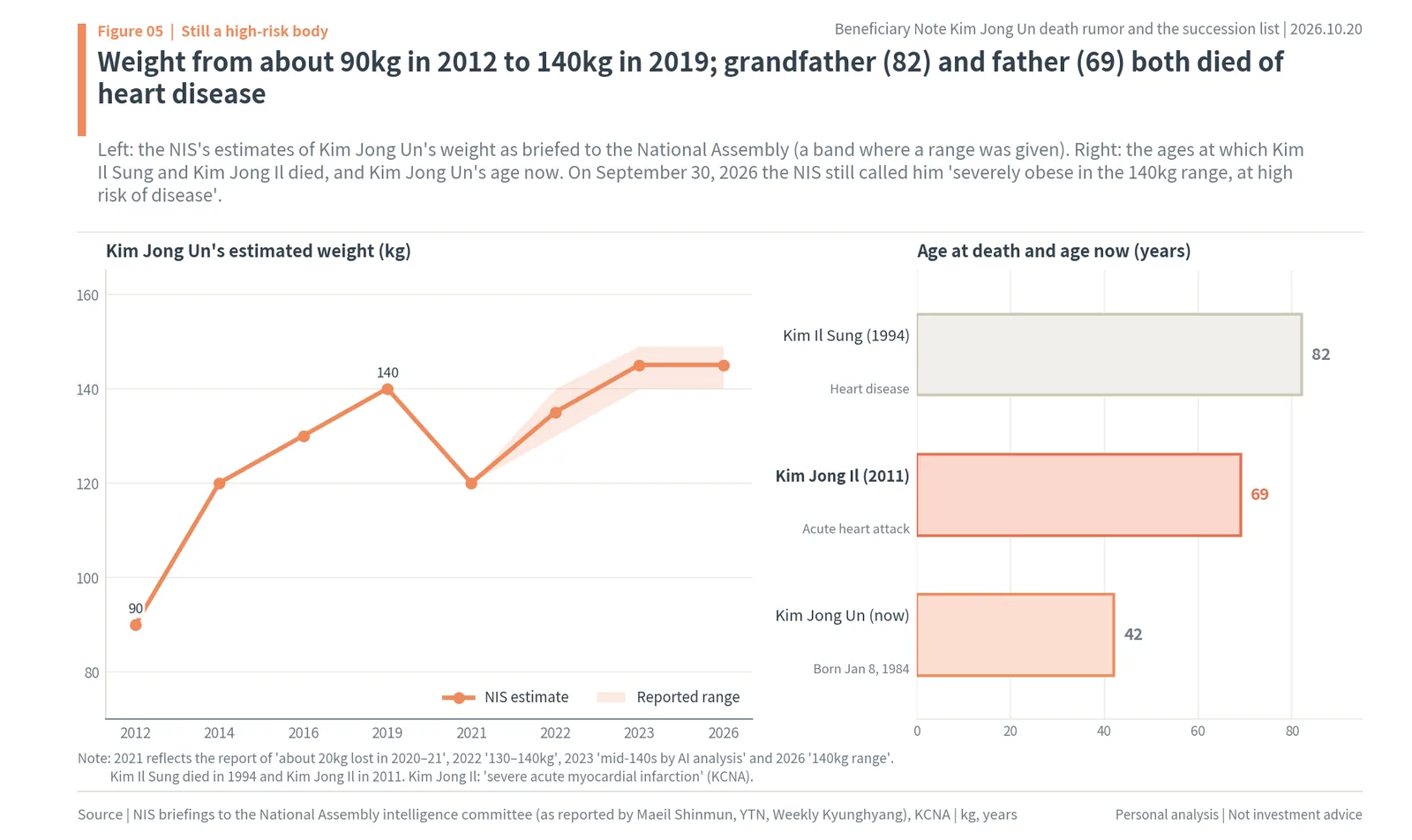 Kim Jong Un's estimated weight from 2012 to 2026 according to the NIS, and the ages at which Kim Il Sung and Kim Jong Il died