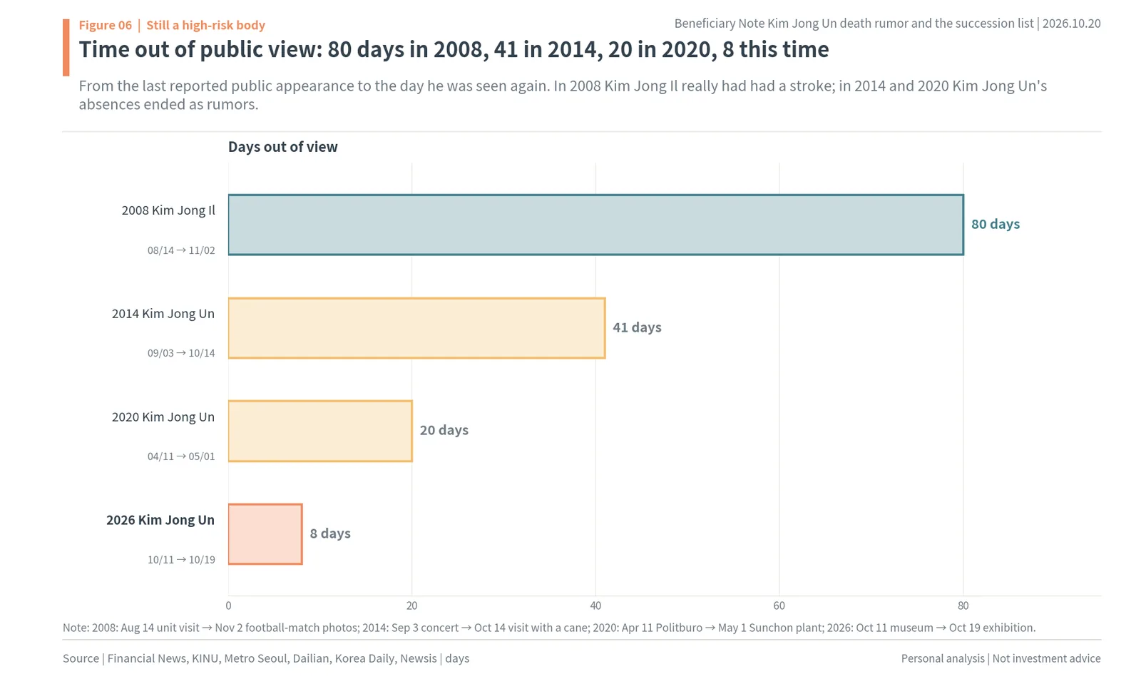 Days out of public view: Kim Jong Il 80 days in 2008, Kim Jong Un 41 days in 2014, 20 in 2020 and 8 in 2026