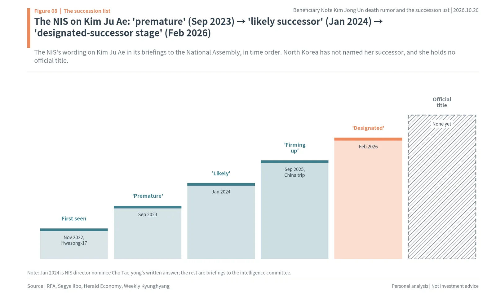 Steps in the NIS assessment of Kim Ju Ae from first appearance in 2022 to the designated-successor stage in 2026