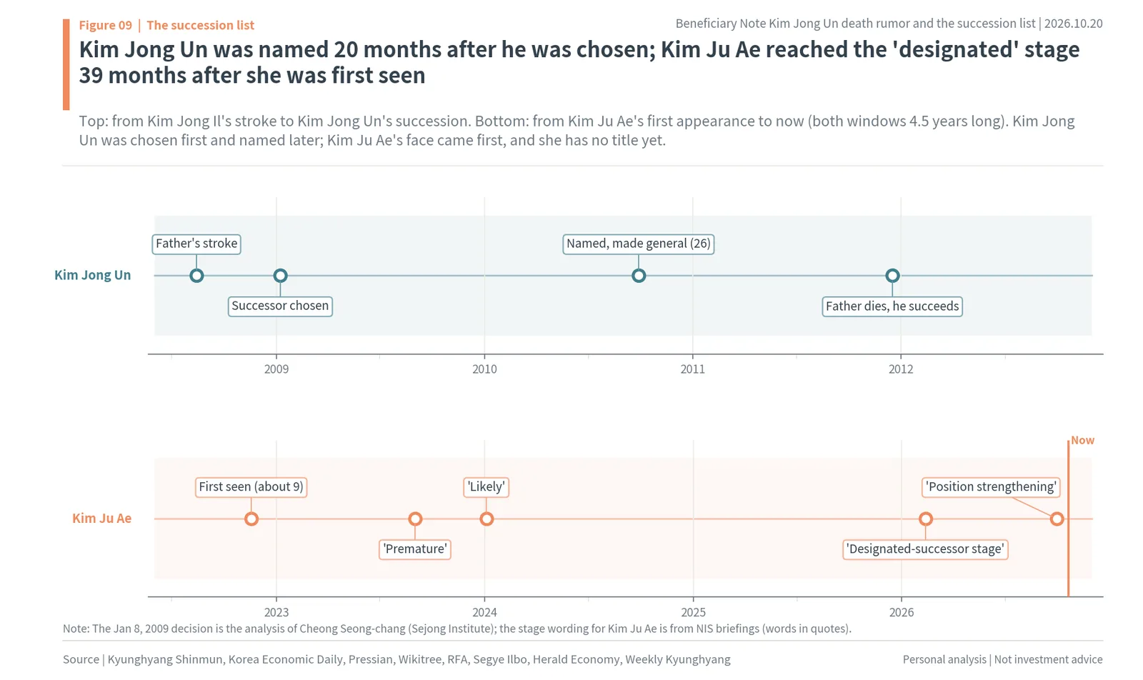 Kim Jong Un's succession path from 2008 to 2011 compared with Kim Ju Ae's path from 2022 to 2026