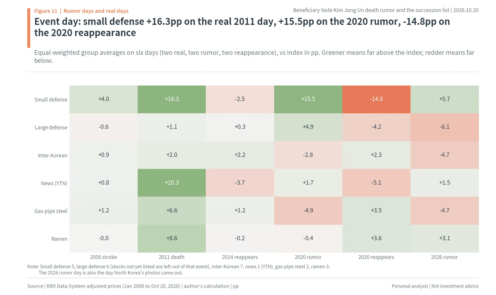 Heatmap of excess returns by stock group on six North Korean leader health event days from 2008 to 2026