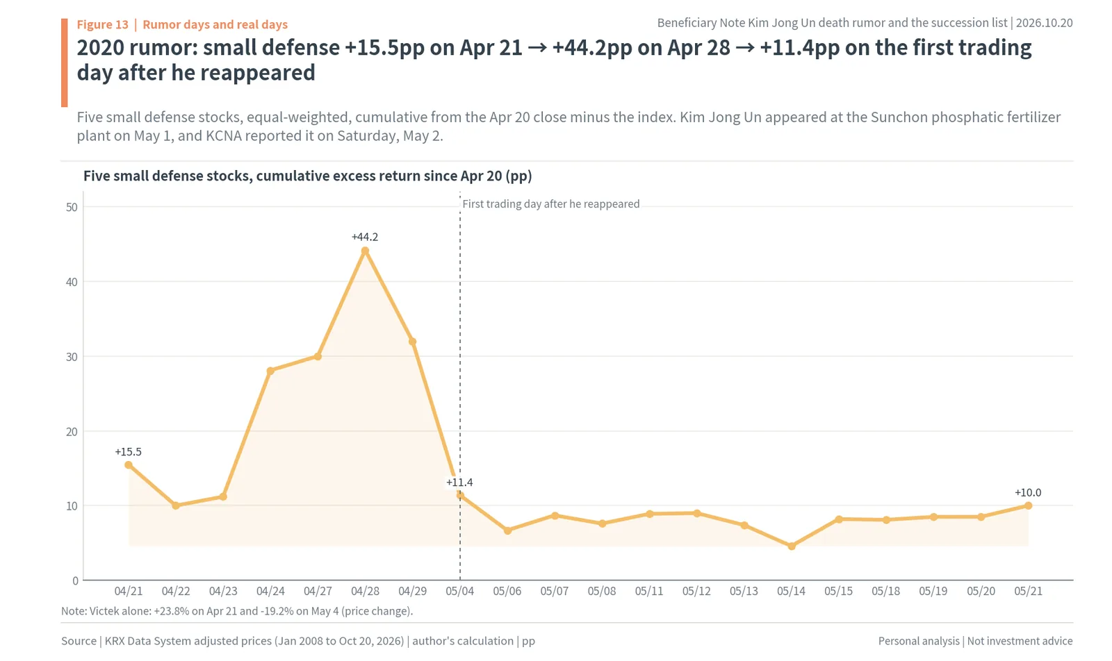 Small Korean defense stocks during the April 2020 Kim Jong Un gravely ill rumor and after his reappearance on May 4