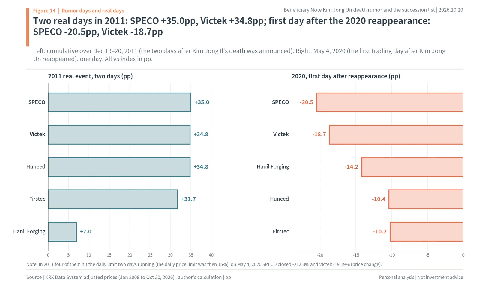 SPECO, Victek, Huneed, Firstec and Hanil Forging excess returns over two days in 2011 and on the first day after the 2020 reappearance
