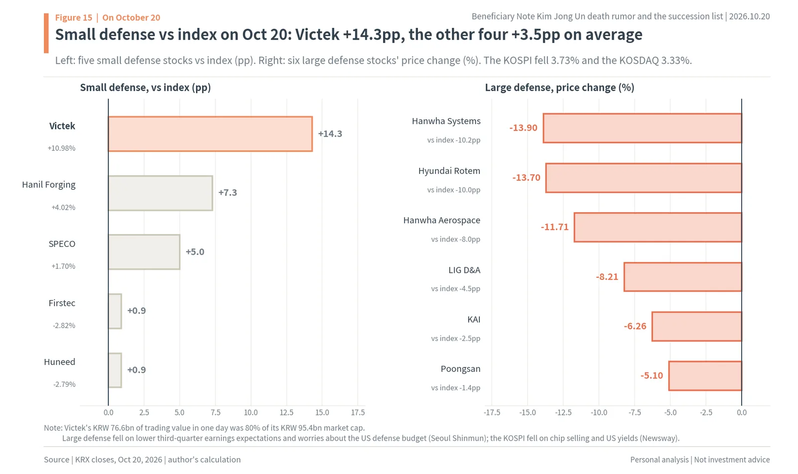 Small and large Korean defense stocks on October 20, 2026: Victek up 14.3pp against the index while Hanwha Systems, Hyundai Rotem and Hanwha Aerospace fell