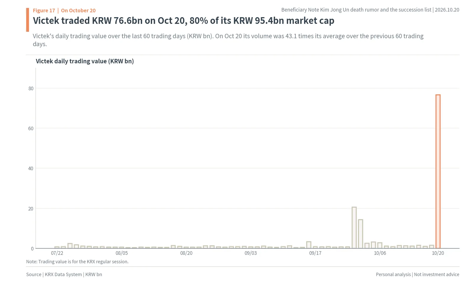 Victek daily trading value over 60 trading days, KRW 76.6bn on October 20, 2026