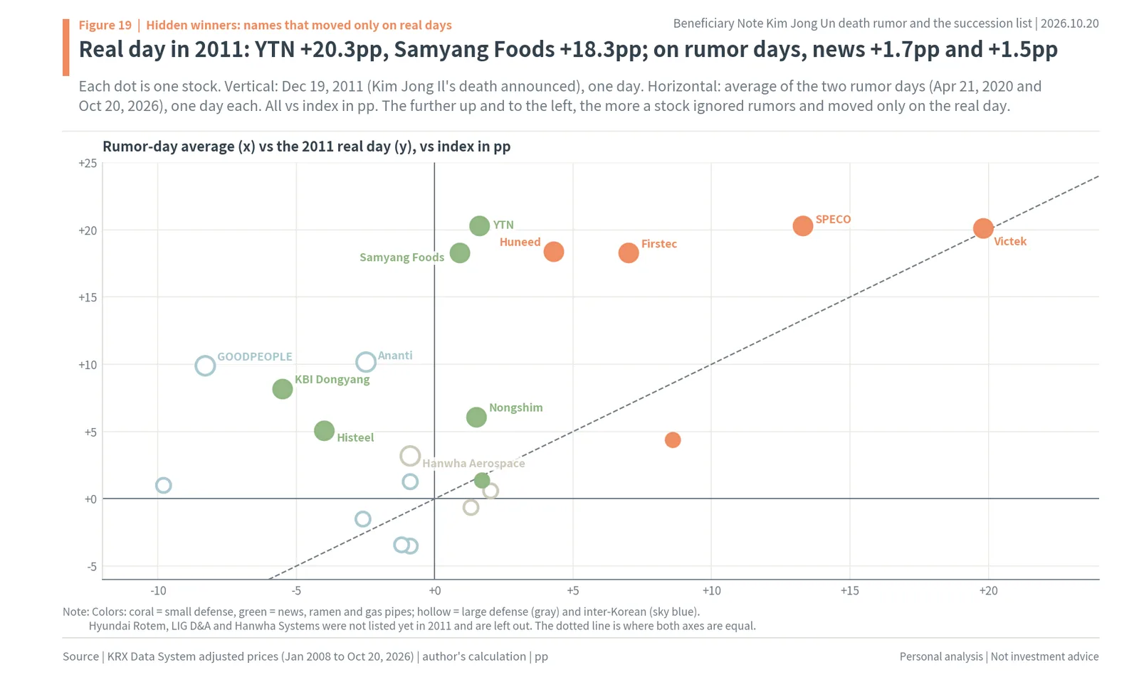 Scatter of 24 North Korea related stocks: 2011 real day vs rumor-day average, with YTN and Samyang Foods moving only on the real day
