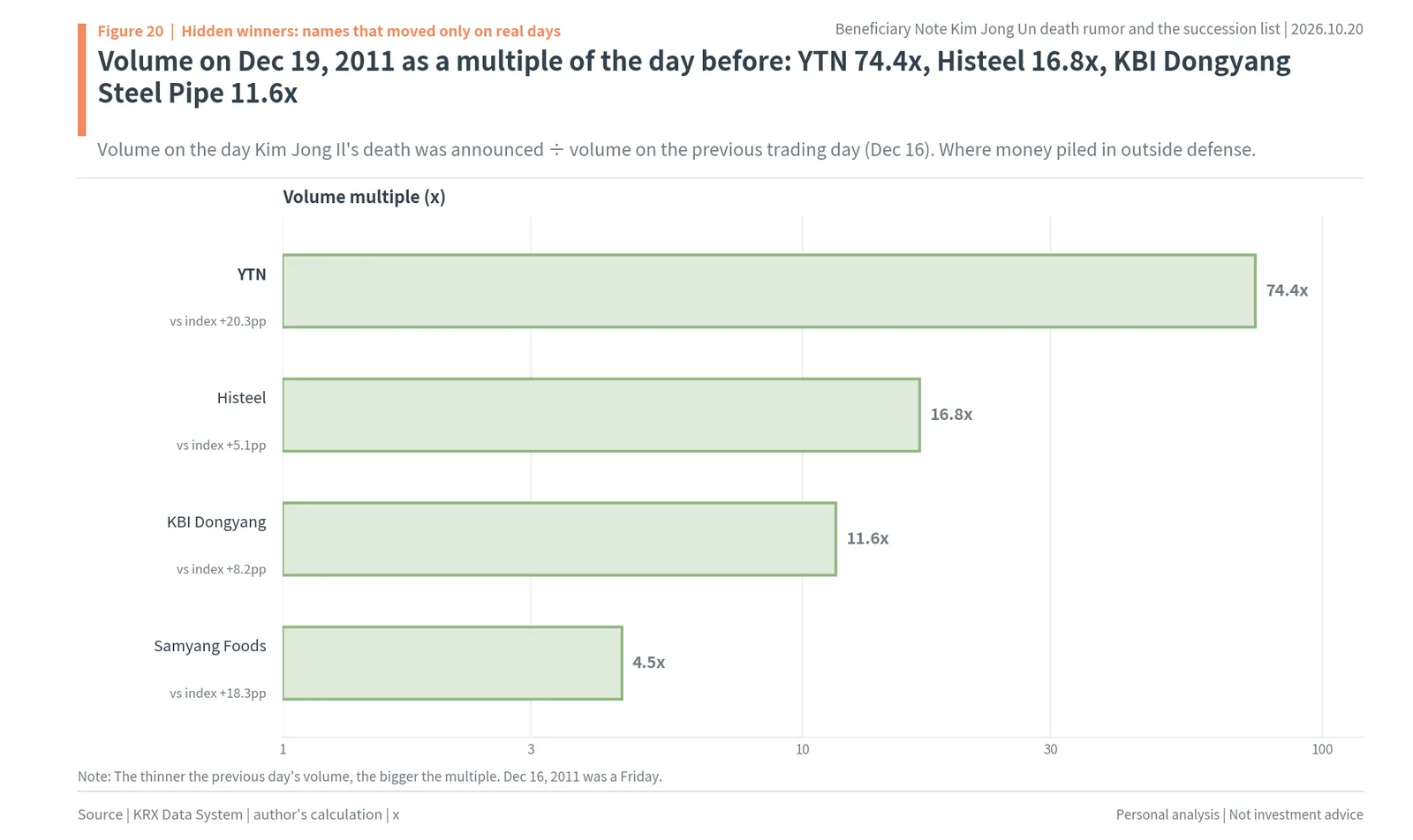 Volume multiples on December 19, 2011: YTN 74.4 times, Histeel 16.8 times, KBI Dongyang Steel Pipe 11.6 times