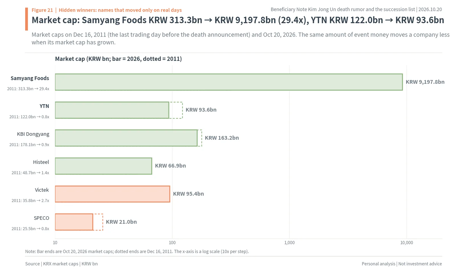 Market caps in 2011 and 2026 for Samyang Foods, YTN, KBI Dongyang Steel Pipe, Histeel, Victek and SPECO