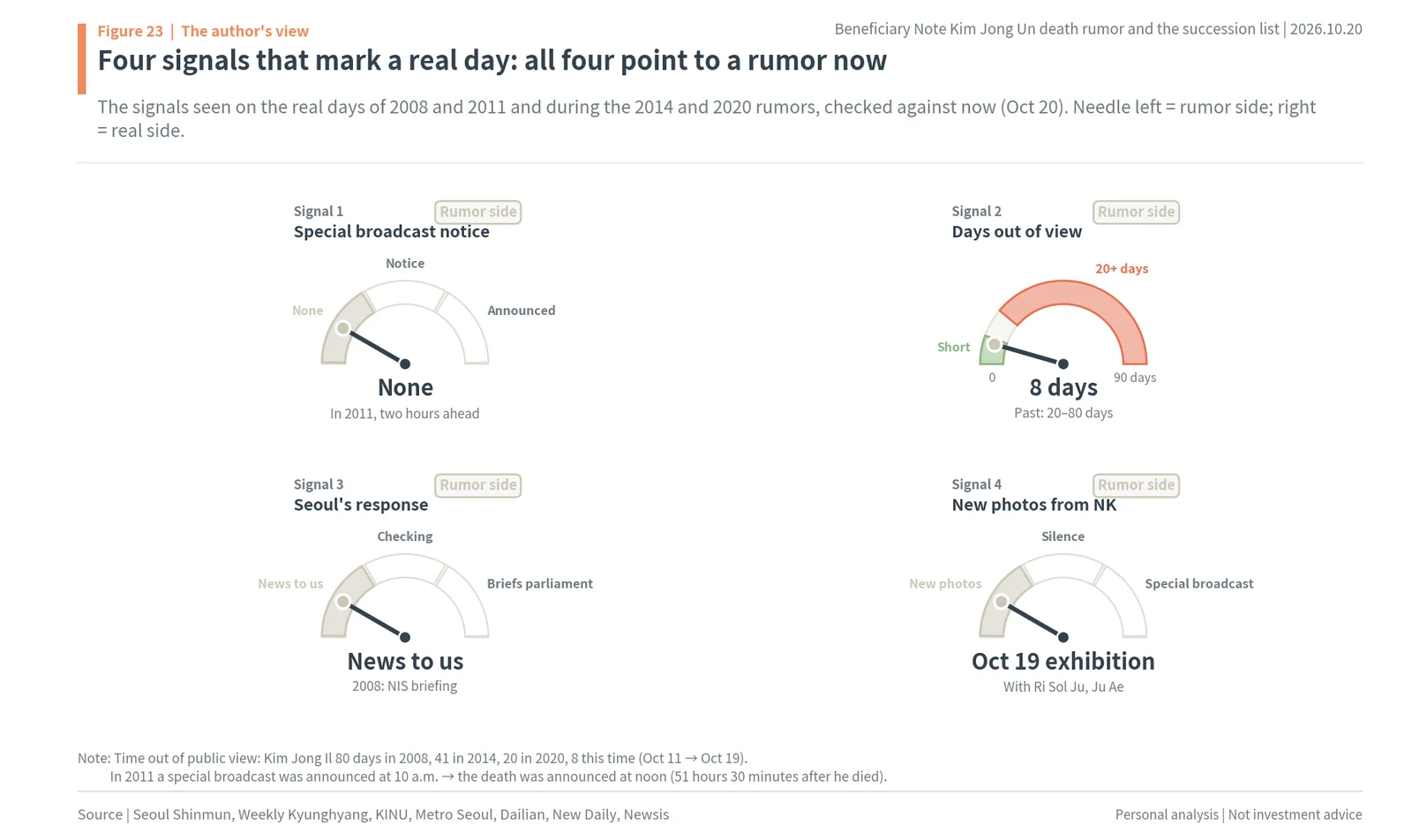 Four signals that separate a real North Korean leadership event from a rumor, all pointing to a rumor on October 20, 2026