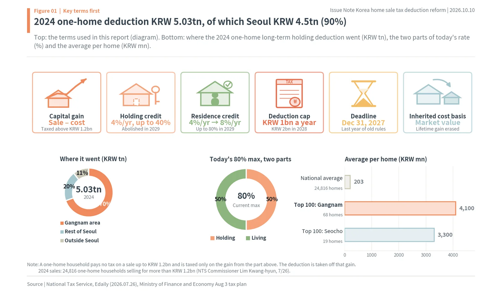 Key terms of Korea's one-home capital gains deduction and where the 2024 KRW 5.03tn deduction went