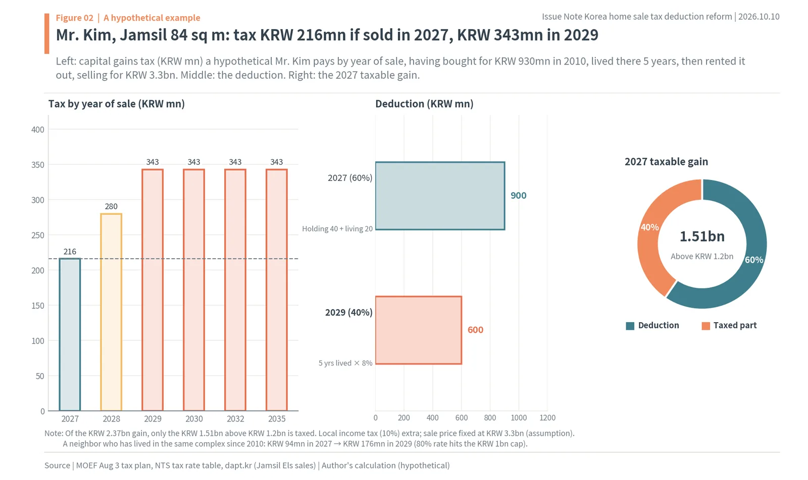 Capital gains tax on a hypothetical Jamsil 84 sq m apartment by year of sale: KRW 216mn in 2027, KRW 343mn in 2029