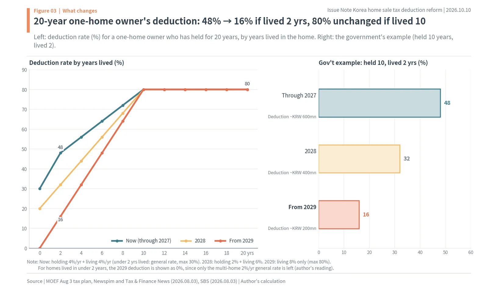 Korea long-term holding deduction rate by years lived: current rules, 2028 and from 2029