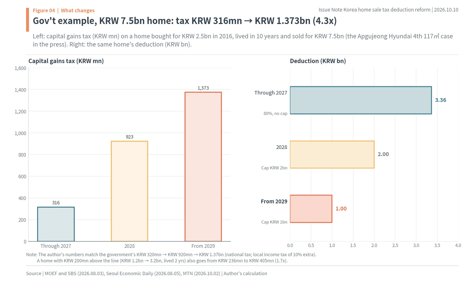 Government example of a KRW 7.5bn home: capital gains tax KRW 316mn, 923mn and 1.373bn