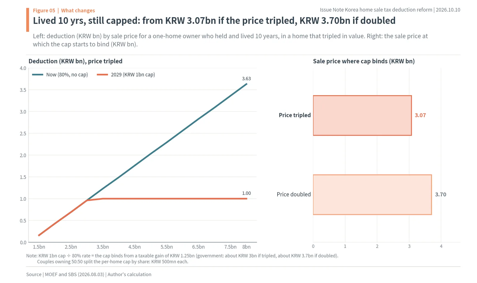Sale price at which Korea's KRW 1bn deduction cap starts to bind: KRW 3.07bn if tripled, 3.70bn if doubled