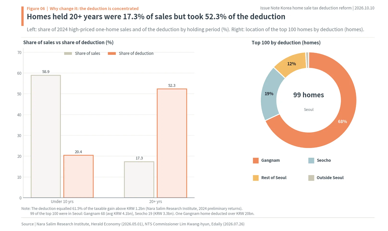 Share of sales vs share of deduction by holding period, and top 100 deductions by district