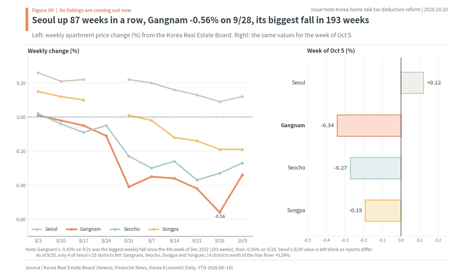 Weekly apartment price change in Seoul, Gangnam, Seocho and Songpa, August to October 2026