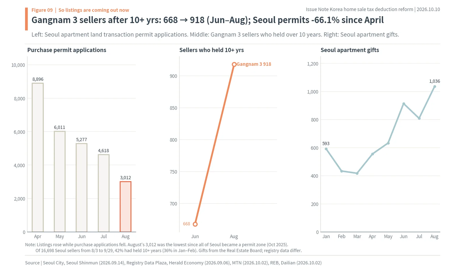 Seoul land transaction permit applications, Gangnam 3 long-term sellers and Seoul apartment gifts in 2026