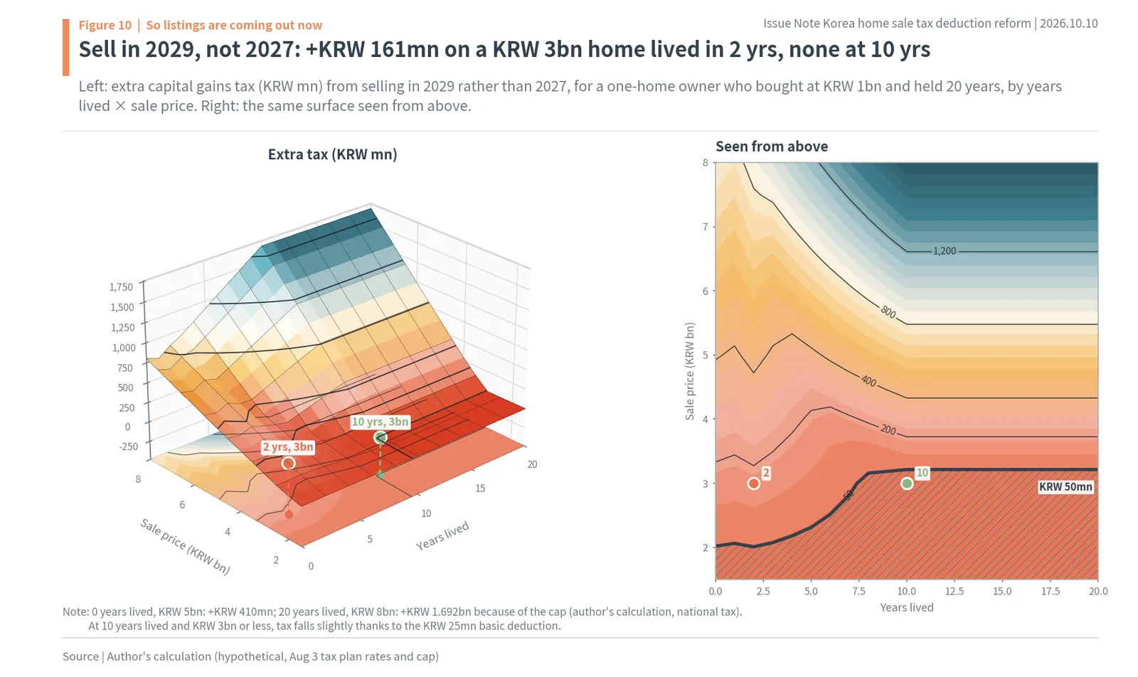 3D surface of extra capital gains tax from selling in 2029 instead of 2027 by years lived and sale price