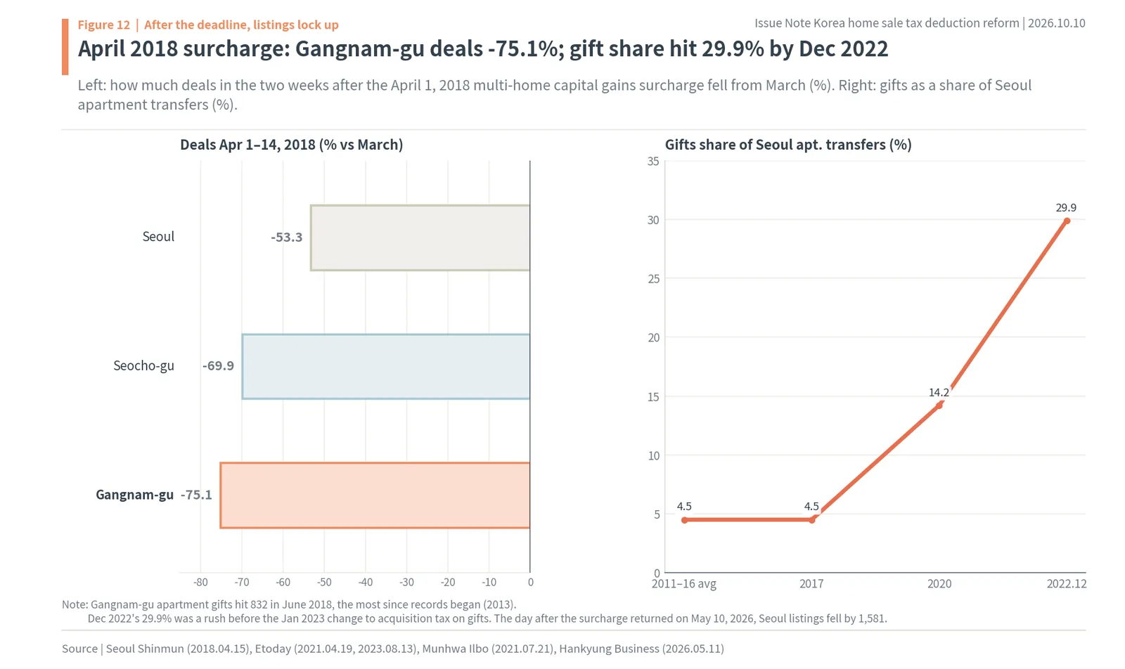 Seoul and Gangnam deals after the April 2018 surcharge and the gift share of Seoul apartment transfers