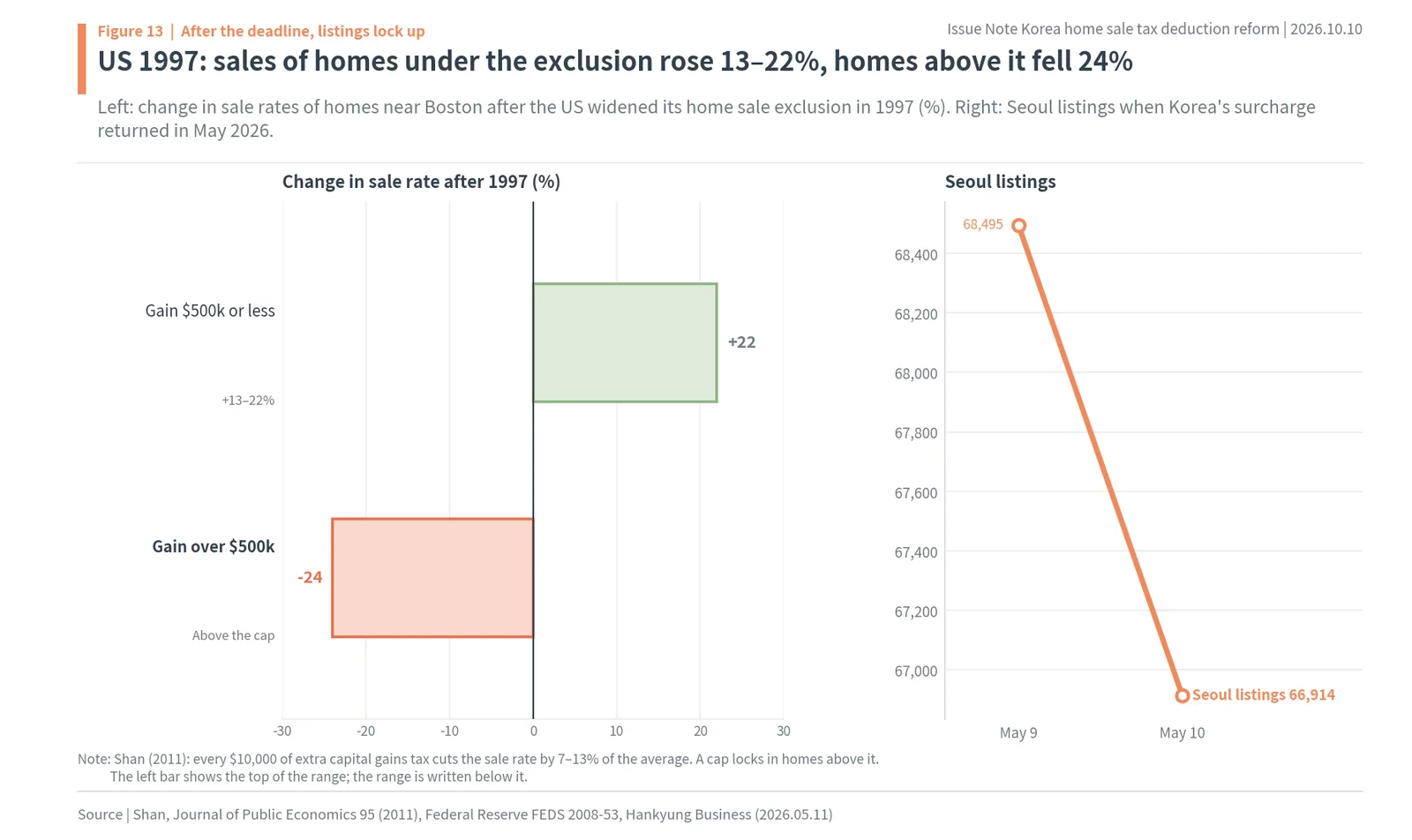 US 1997 home sale exclusion: sale rates below and above the $500,000 cap, and Seoul listings in May 2026
