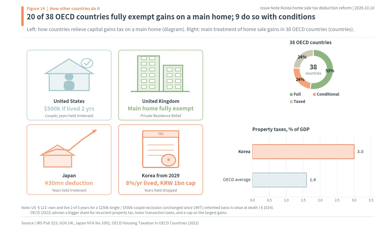 Home sale capital gains relief in the US, UK, Japan and Korea, and OECD countries' treatment