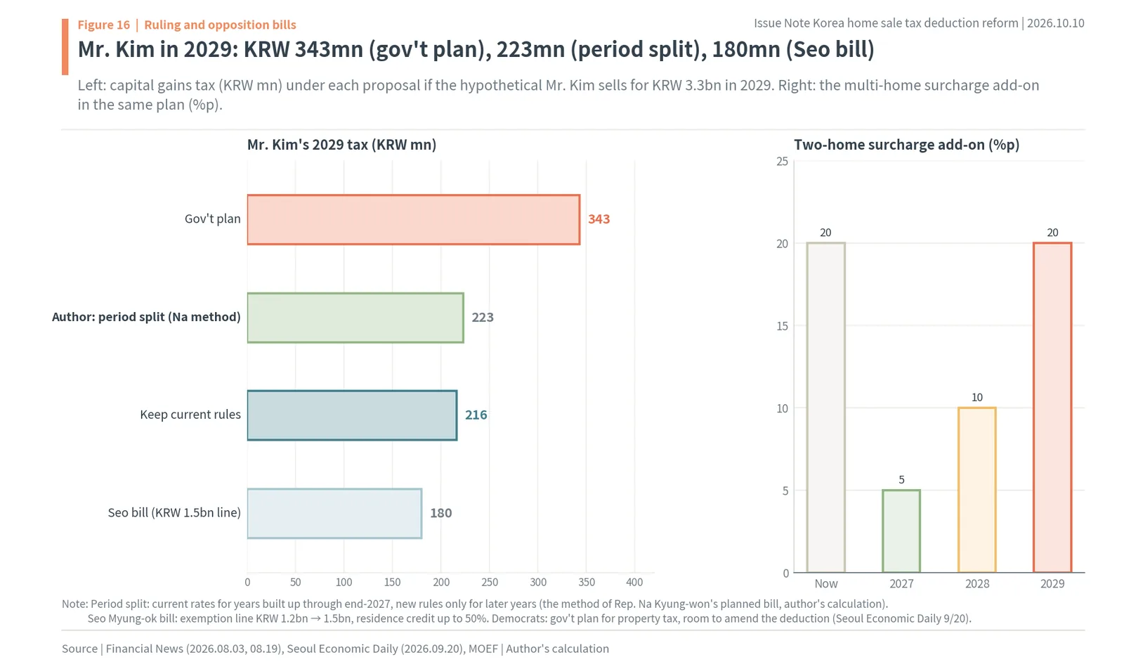 Mr. Kim's 2029 tax under the government plan, a period split, current rules and Rep. Seo's bill