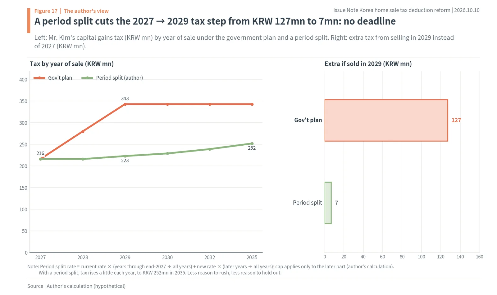 Capital gains tax by year of sale under the government plan vs a period split