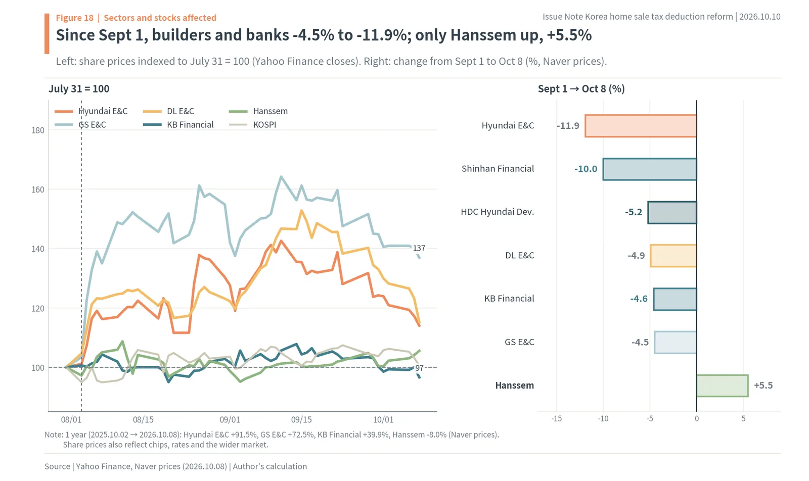 Hyundai E&C, GS E&C, DL E&C, KB Financial, Hanssem and KOSPI since July 31, 2026
