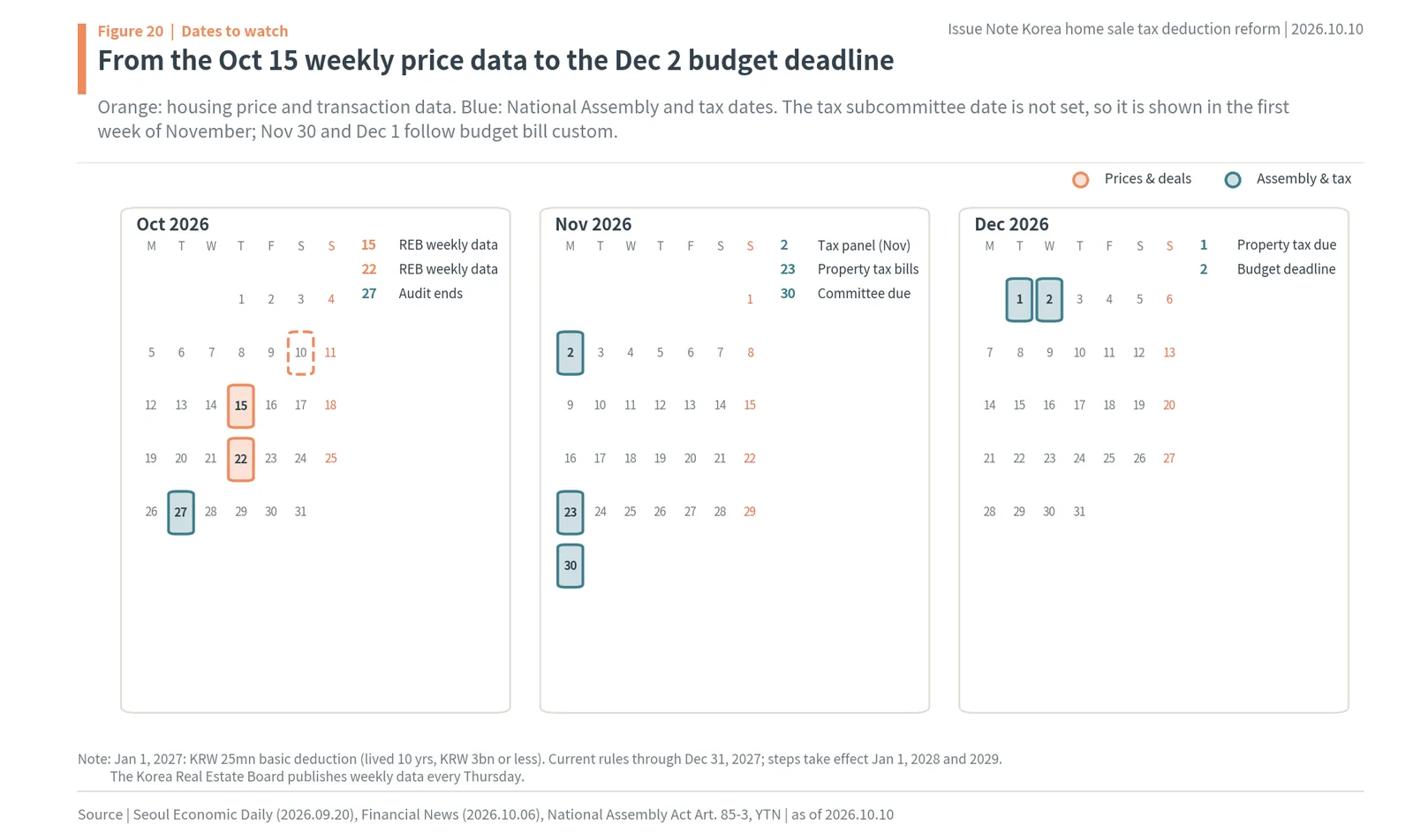 Calendar of Korean housing data and National Assembly tax dates, October to December 2026