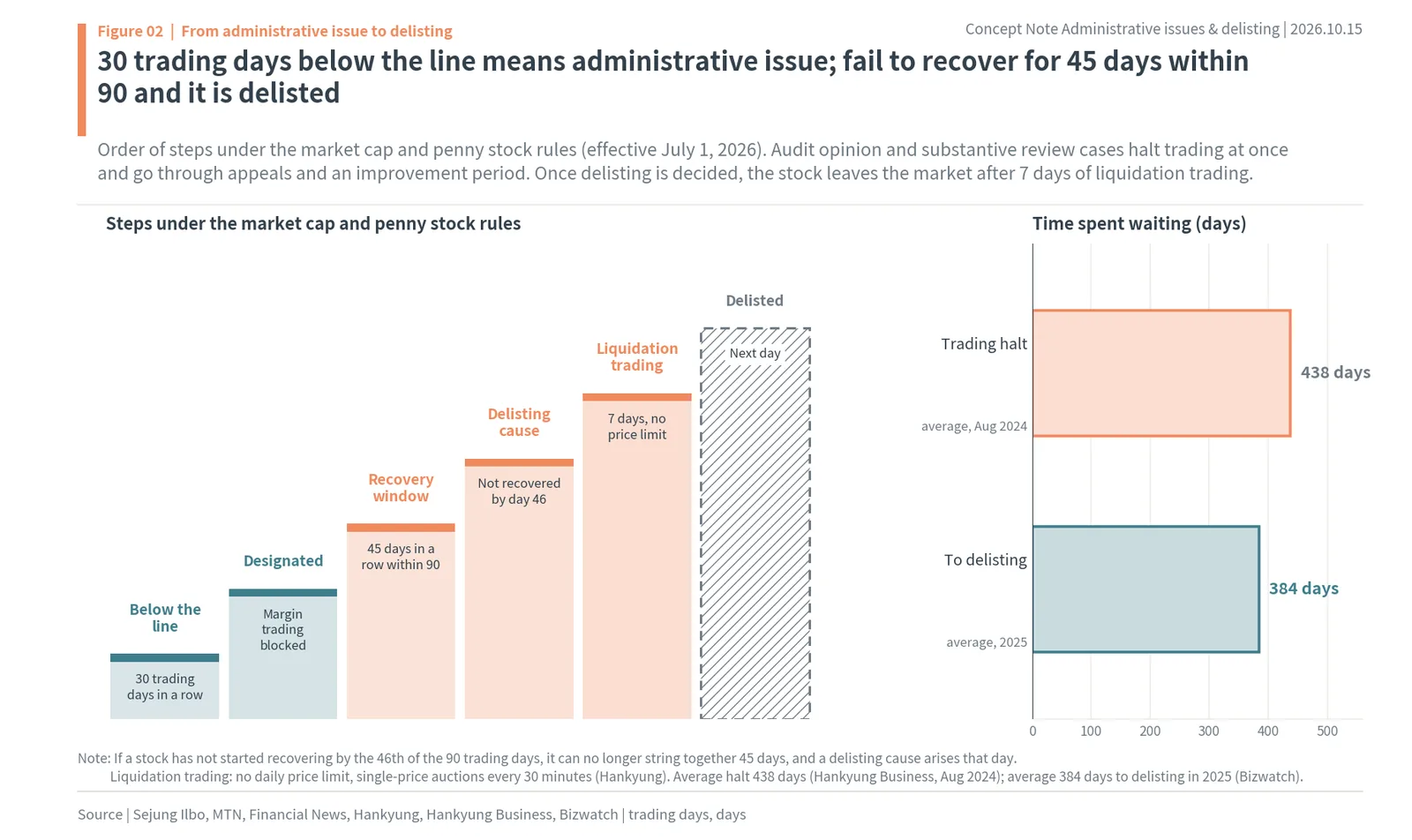 Stages from administrative issue to delisting under Korea's market cap and penny stock rules: 30 days below, 45 straight days within 90 to recover, 7 days of liquidation trading